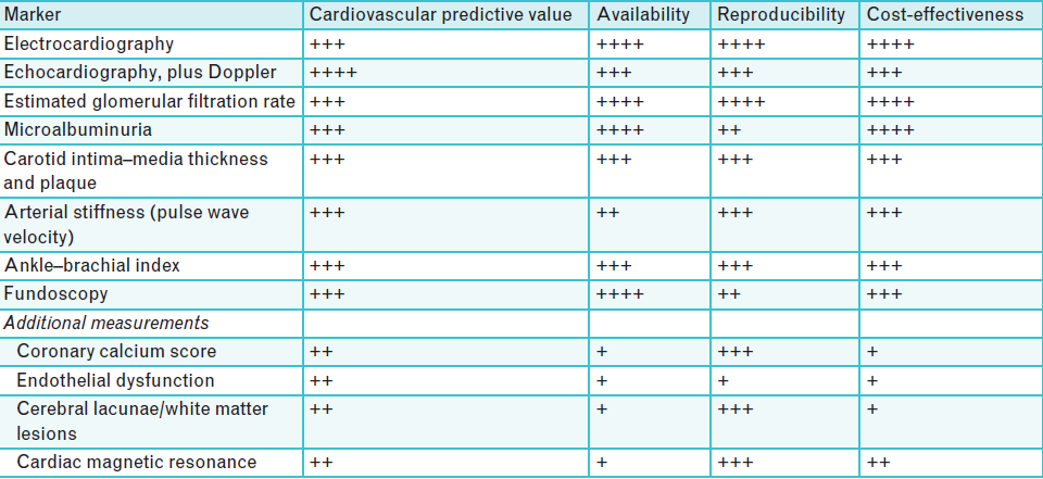 Evaluation of markers of organ