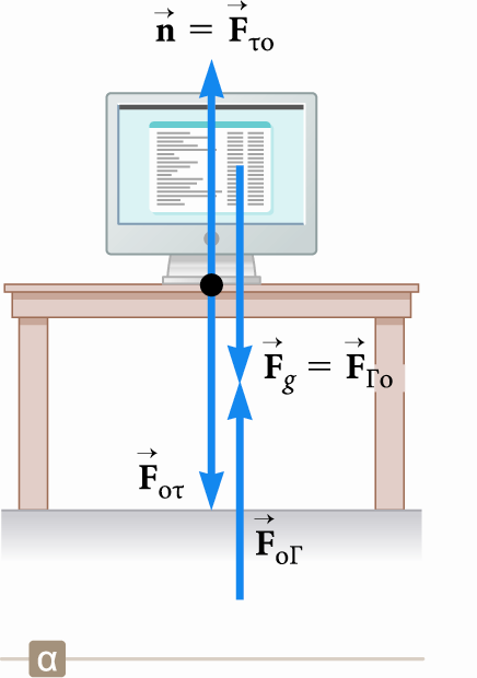 Παραδείγματα δράσης-αντίδρασης (2) Η κάθετη δύναμη ԦF το που ασκεί το τραπέζι στην οθόνη είναι η αντίδραση στη δύναμη ԦF οτ που ασκεί η οθόνη στο τραπέζι.