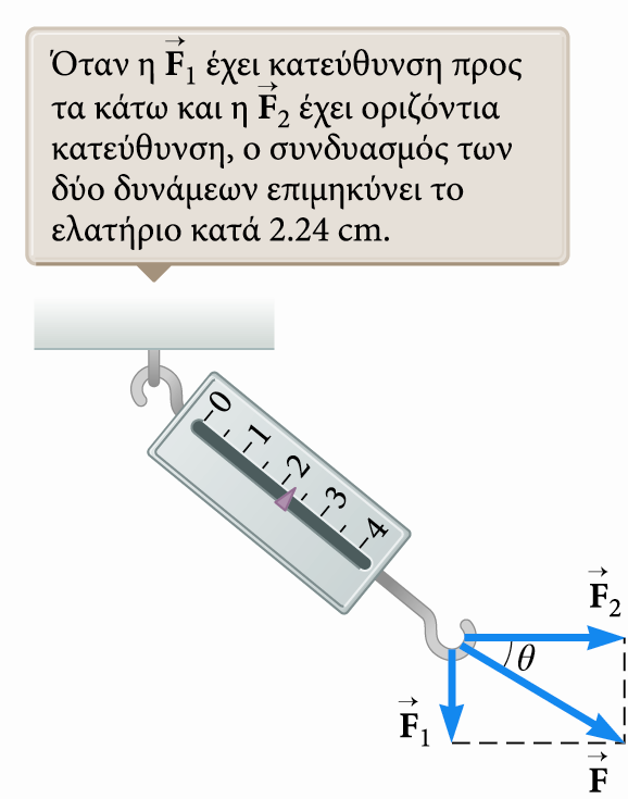 Διανυσματική φύση των δυνάμεων Οι δυνάμειςf 1 και F 2 ασκούνται κάθετα μεταξύ τους. Η συνισταμένη δύναμη υποτείνουσα. είναι η Οι δυνάμεις είναι διανύσματα.