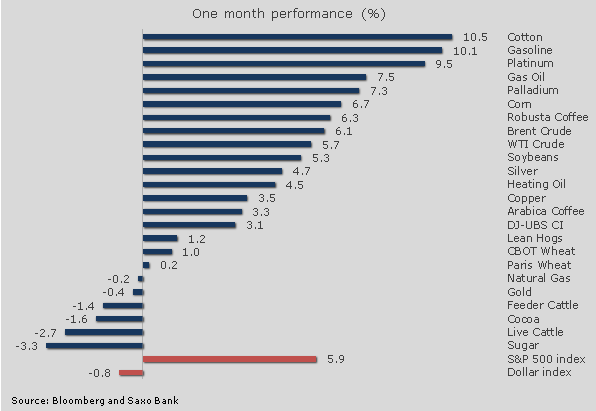 Το βαμβάκι επίσης κατέγραψε ισχυρές επιδόσεις, οδηγούμενο από την πρόβλεψη για χαμηλότερη προσφορά των ΗΠΑ του μεγαλύτερου εξαγωγέα βαμβακιού καθώς οι αγρότες εστιάζουν στην παραγωγή πιο κερδοφόρων