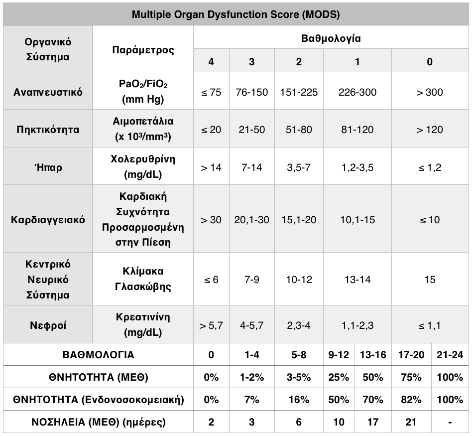 Μπορεί η κλίμακα MODS να αναπτύχθηκε σε μια χειρουργική ΜΕΘ και να μην είναι σχεδιασμένη για την πρόβλεψη της θνητότητας, ωστόσο φάνηκε ότι η θνητότητα στη ΜΕΘ αυξάνεται με