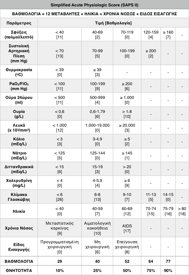 Πίνακας V.2 Simplified Acute Physiologic Score (SAPS) ΙΙ.