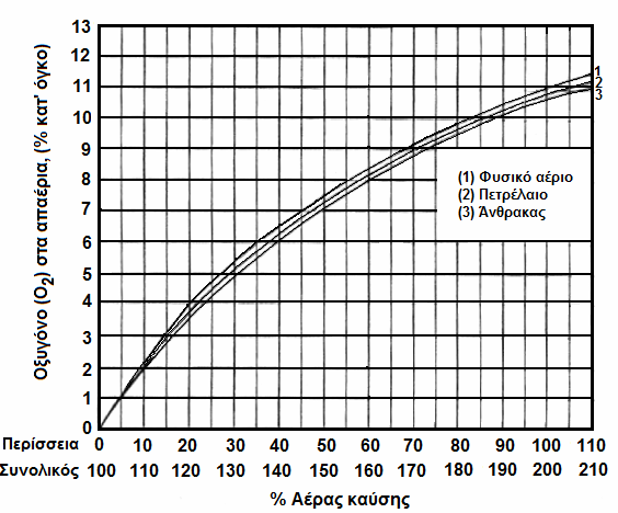 % O2( µετρούµενη) % Περίσσεια αέρα= x100 20.
