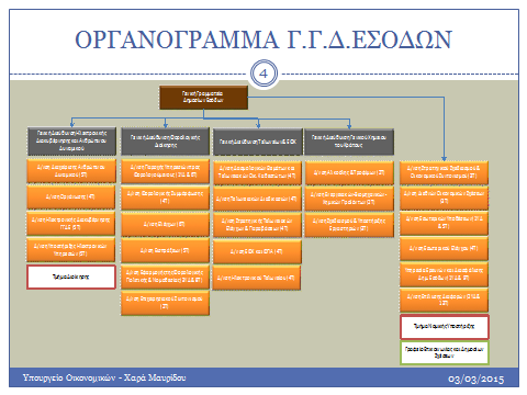 Εικόνα 2 Κύρια Δομή Γενικής Γραμματείας Δημοσίων Εσόδων. 1.