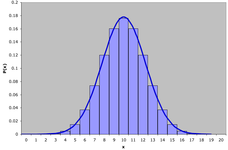 Κανονική Προσέγγιση Διωνυμικής Κατανομής Διωνυμική κατανομή με n=20 και p=0,5 με