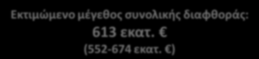 ΕΚΤΙΜΘΣΘ ΓΙΑ ΤΟ ΜΕΓΕΘΟΣ ΤΘΣ ΔΙΑΦΘΟΑΣ ΣΤΘΝ ΕΛΛΑΔΑ, ΚΑΤΑ ΤΟ ΕΤΟΣ 2007 Υπολογιςμόσ με βάςθ τα αποτελζςματα τθσ «Εθνικής Ζρευνας για τη Διαφθορά στην Ελλάδα» και τθν απογραφι πλθκυςμοφ ΕΣΥΕ του 200