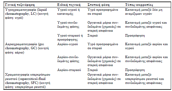 ΕΙΔΗ ΧΡΩΜΑΤΟΓΡΑΦΙΑΣ ΑΝΑΛΟΓΑ