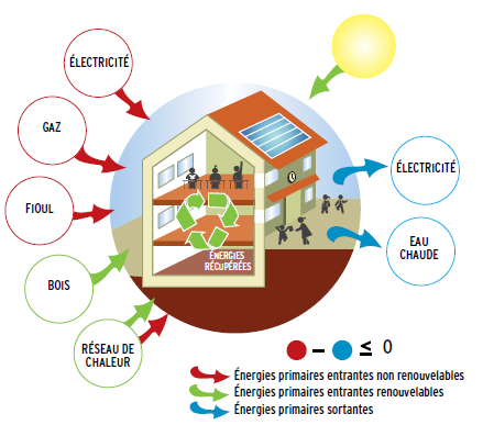 Στόχοι του ZEMedS Στρατηγικές U Façade : 0.20-0.40 W/m 2 K U Roofs : 0.15-0.30 W/m 2 K U Windows : 1.40-1.