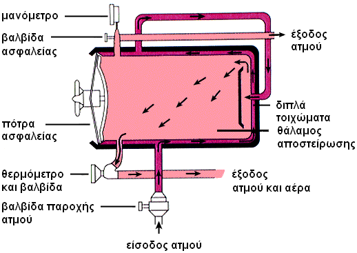 - 7 - (α) (β) Εικόνα 1.1 (α) Σχηματική παράσταση, (β) φωτογραφία εργαστηριακού αυτόκλειστου. III.2.