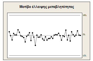 Σχήµα 1.4 Τα κυριότερα µη τυχαία µοτίβα Στα κυκλικά ή περιοδικά πρότυπα (cycles) εµφανίζεται µια περιοδικότητα στη διάταξη των σηµείων µε αποτέλεσµα να σχηµατίζονται επαναλαµβανόµενοι κύκλοι.