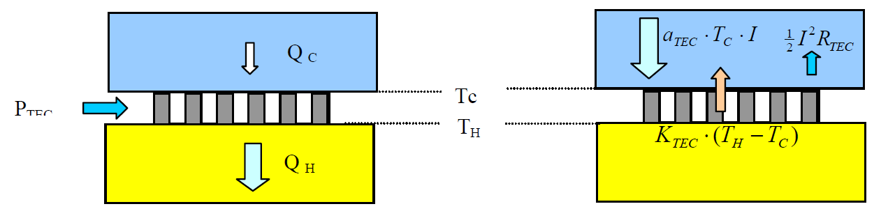 2.5 Θερμοηλεκτρική διάταξη (ΤΕ module) ως TE-cooler : σχέσεις και αριθμητικό μοντέλο απόδοσης Στην περίπτωση που ένα TE module χρησιμοποιείται ως ψυκτική διάταξη (TE Cooler TEC), με την παροχή