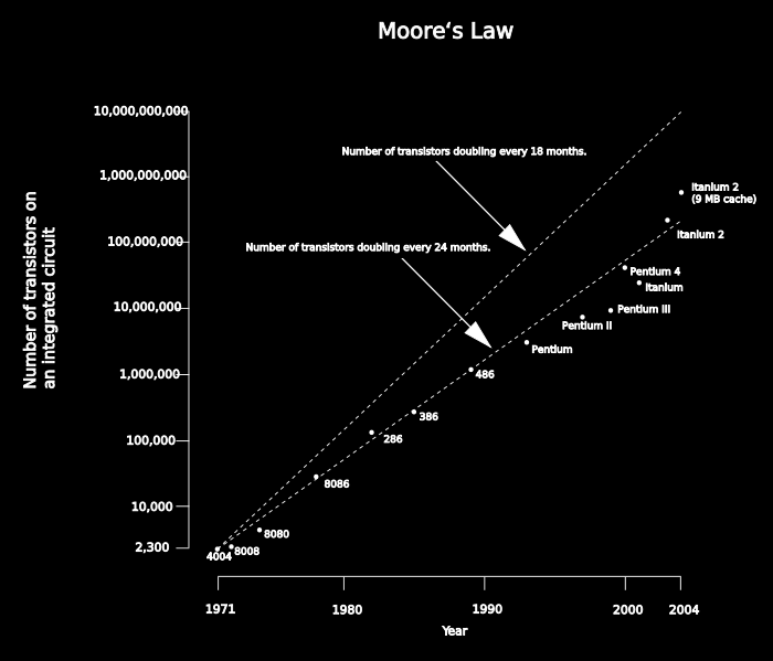Σχήμα 1.4: Gordon Moore και σχηματική αναπαράστσαση του εμπειρικού νόμου του Moore (Moore s law) και της πραγματικής αύξησης του αριθμού των τρανζίστορ για τους επεξεργαστές της Intel.
