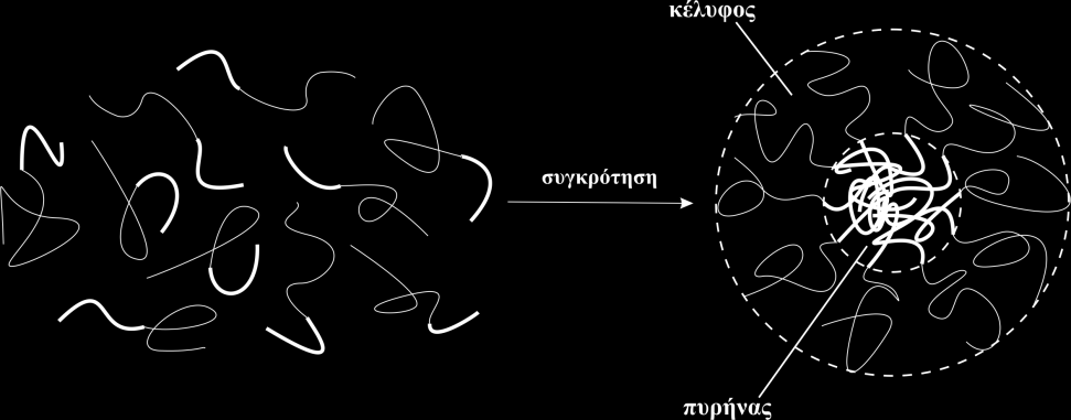 1. Μικκυλίωση Συμπολυμερών Εισαγωγή Όταν τα κατά συστάδες συμπολυμερή διαλύονται σε έναν εκλεκτικό διαλύτη (θερμοδυναμικά καλό διαλύτη για τη μία συστάδα του συμπολυμερούς και ταυτόχρονα μη διαλύτη