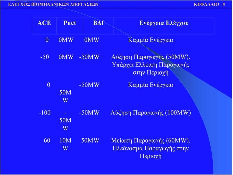 Υπάρχει Ελλειψη Παραγωγής στην Περιοχή 0 50M W -50MW Καμμία Ενέργεια