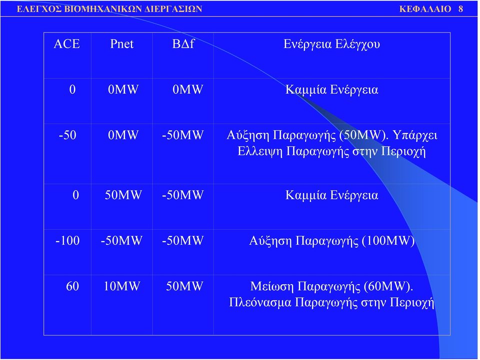 Υπάρχει Ελλειψη Παραγωγής στην Περιοχή 0 50MW -50MW Καμμία Ενέργεια