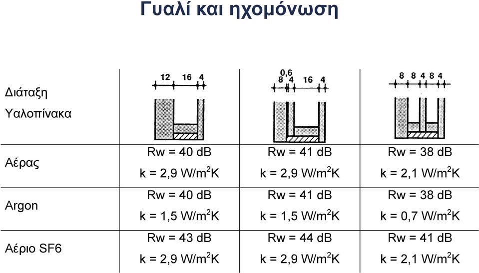 W/m 2 K Rw = 41 db k = 1,5 W/m 2 K Rw = 38 db k = 0,7 W/m 2 K Αέριο SF6 Rw