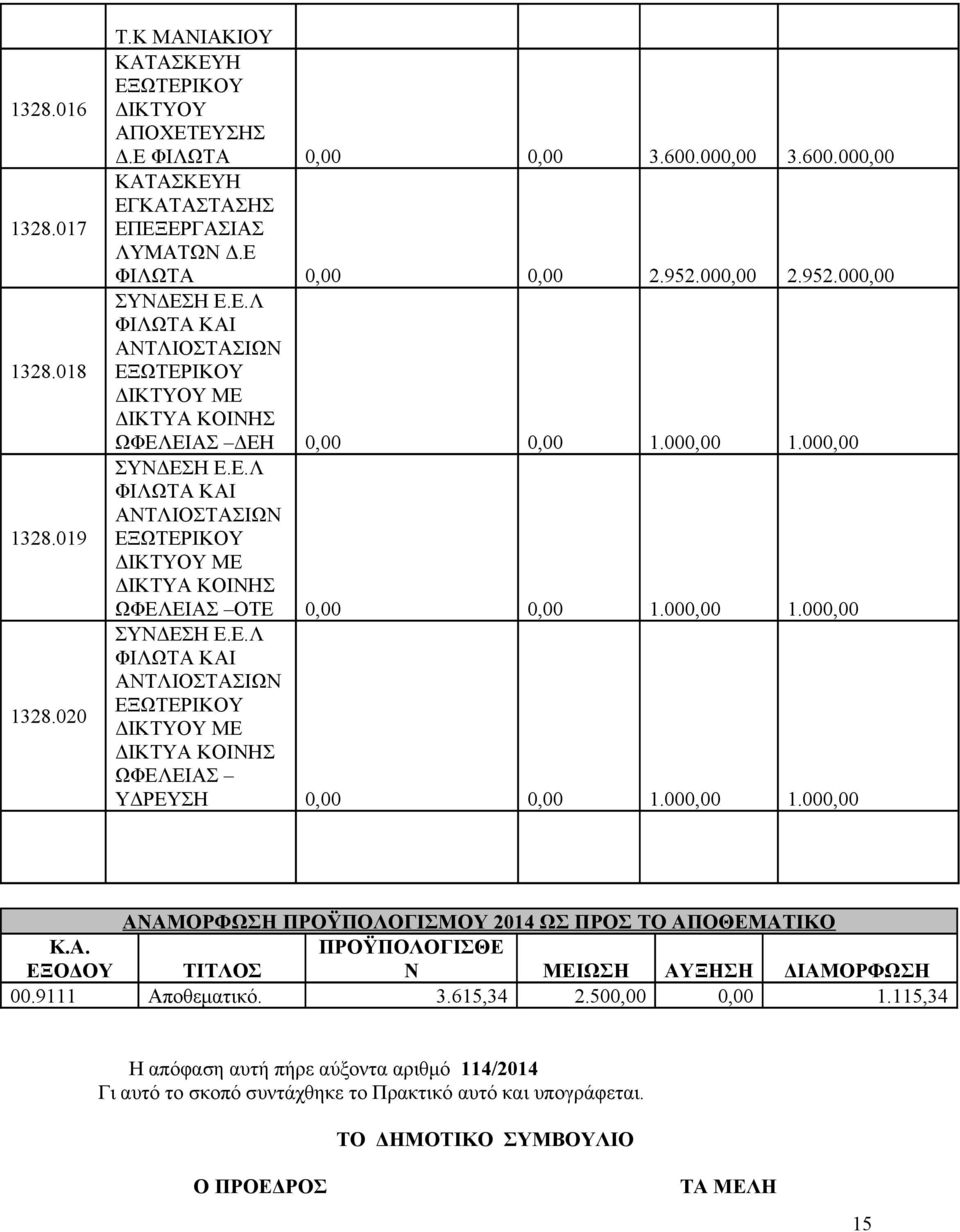 000,00 1.000,00 ΑΝΑΜΟΡΦΩΣΗ ΠΡΟΫΠΟΛΟΓΙΣΜΟΥ 2014 ΩΣ ΠΡΟΣ ΤΟ ΑΠΟΘΕΜΑΤΙΚΟ Κ.Α. ΕΞΟΔΟΥ ΤΙΤΛΟΣ ΠΡΟΫΠΟΛΟΓΙΣΘΕ Ν ΜΕΙΩΣΗ ΑΥΞΗΣΗ ΔΙΑΜΟΡΦΩΣΗ 00.9111 Αποθεματικό. 3.615,34 2.500,00 0,00 1.