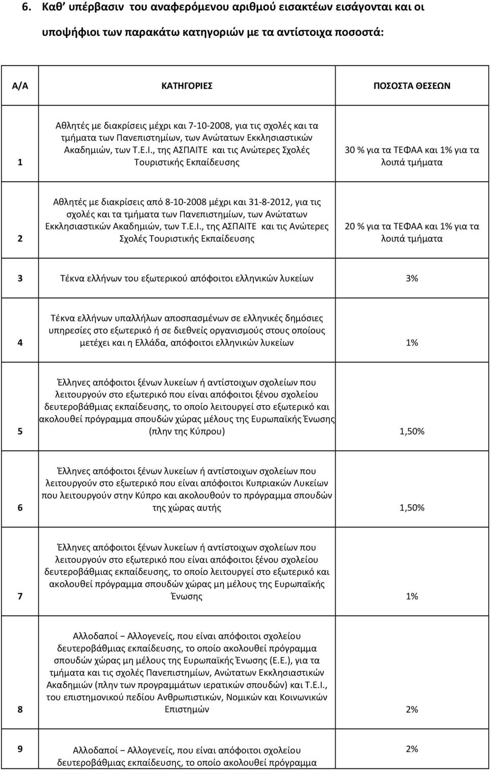 , της ΑΣΠΑΙΤΕ και τις Ανώτερες Σχολές Τουριστικής Εκπαίδευσης 30 % για τα ΤΕΦΑΑ και 1% για τα λοιπά τμήματα 2 Αθλητές με διακρίσεις από 8-10-2008 μέχρι και 31-8-2012, για τις σχολές και τα τμήματα