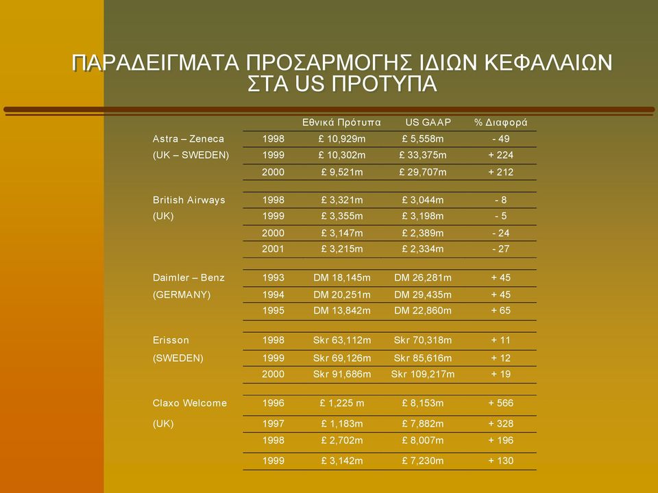 DM 26,281m + 45 (GERMANY) 1994 DM 20,251m DM 29,435m + 45 1995 DM 13,842m DM 22,860m + 65 Erisson 1998 Skr 63,112m Skr 70,318m + 11 (SWEDEN) 1999 Skr 69,126m Skr