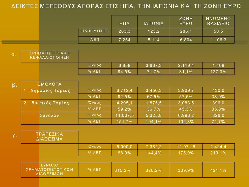 0 % ΑΕΠ 92,5% 67,5% 57,5% 38,9% 2. Ιδ ιω τικ ό ς Το μέας Ό γκ ο ς 4.295,1 1.875,5 3.083,5 396,0 % ΑΕΠ 59,2% 36,7% 45,3% 35,8% Σύνο λ ο ν Ό γκ ο ς 11.007,5 5.325,8 6.