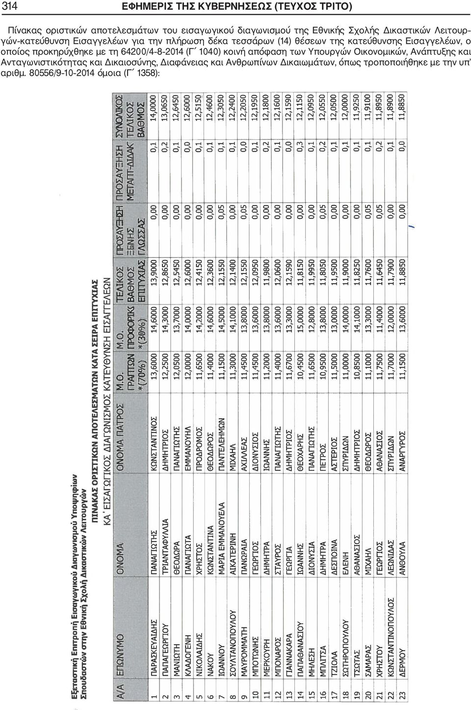 Εισαγγελέων, ο οποίος προκηρύχθηκε με τη 64200/4 8 2014 (Γ 1040) κοινή απόφαση των Υπουργών Οικονομικών, Ανάπτυξης και