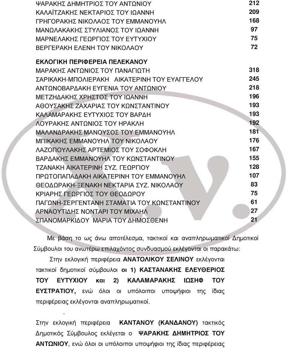 196 ΑΘΟΥΣΑΚΗΣ ΖΑΧΑΡΙΑΣ ΤΟΥ ΚΩΝΣΤΑΝΤΙΝΟΥ 193 ΚΑΛΑΜΑΡΑΚΗΣ ΕΥΤΥΧΙΟΣ ΤΟΥ ΒΑΡΔΗ 193 ΛΟΥΡΑΚΗΣ ΑΝΤΩΝΙΟΣ ΤΟΥ ΗΡΑΚΛΗ 192 ΜΑΛΑΝΔΡΑΚΗΣ ΜΑΝΟΥΣΟΣ ΤΟΥ ΕΜΜΑΝΟΥΗΛ 181 ΜΠΙΚΑΚΗΣ ΕΜΜΑΝΟΥΗΛ ΤΟΥ ΝΙΚΟΛΑΟΥ 176 ΛΑΖΟΠΟΥΛΑΚΗΣ