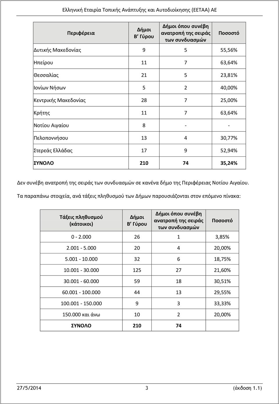 Τα παραπάνω στοιχεία, ανά τάξεις πληθυσμού των Δήμων παρουσιάζονται στον επόμενο πίνακα: Τάξεις πληθυσμού (κάτοικοι) Β Γύρου όπου συνέβη ανατροπή της σειράς των συνδυασμών Ποσοστό 0 2.