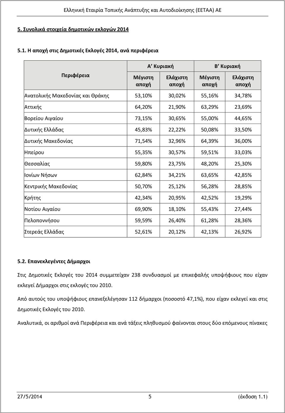 Αττικής 64,20% 21,90% 63,29% 23,69% Βορείου Αιγαίου 73,15% 30,65% 55,00% 44,65% Δυτικής Ελλάδας 45,83% 22,22% 50,08% 33,50% Δυτικής Μακεδονίας 71,54% 32,96% 64,39% 36,00% Ηπείρου 55,35% 30,57% 59,51%