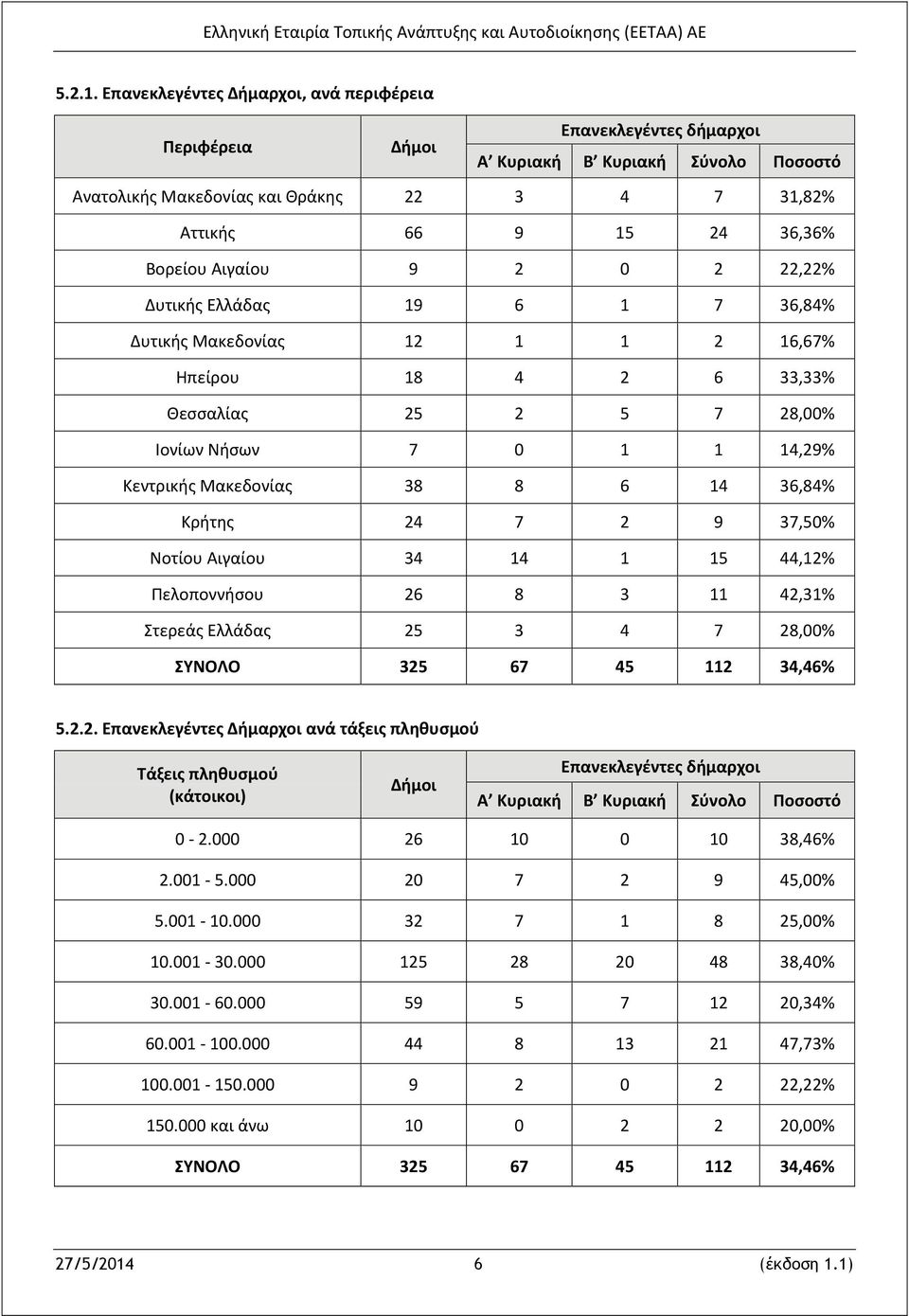 22,22% Δυτικής Ελλάδας 19 6 1 7 36,84% Δυτικής Μακεδονίας 12 1 1 2 16,67% Ηπείρου 18 4 2 6 33,33% Θεσσαλίας 25 2 5 7 28,00% Ιονίων Νήσων 7 0 1 1 14,29% Κεντρικής Μακεδονίας 38 8 6 14 36,84% Κρήτης 24