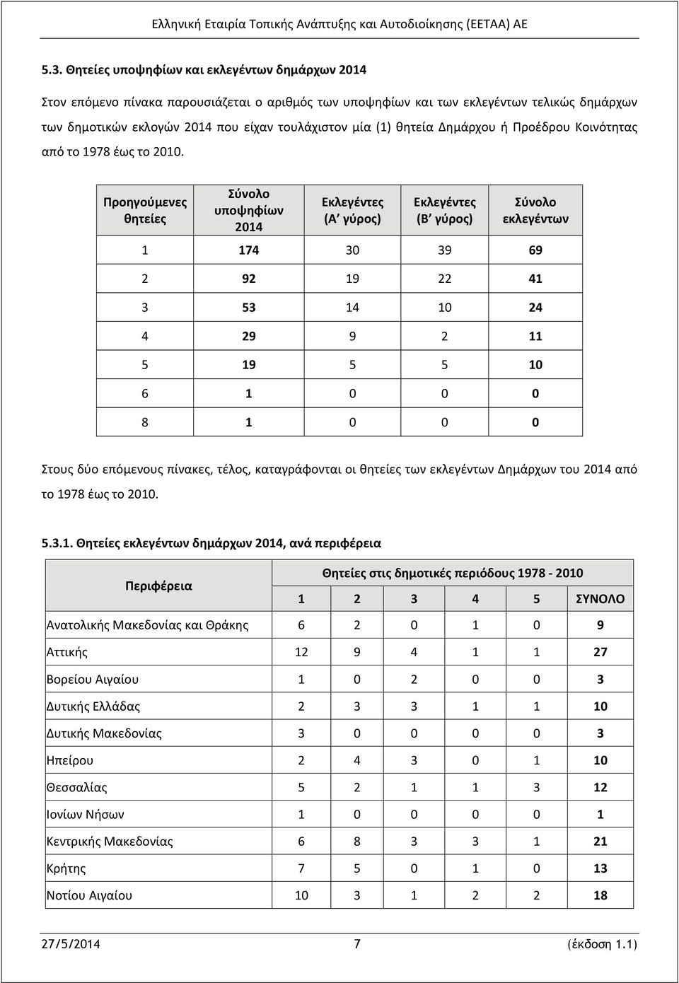 Προηγούμενες θητείες Σύνολο υποψηφίων 2014 Εκλεγέντες (Α γύρος) Εκλεγέντες (Β γύρος) Σύνολο εκλεγέντων 1 174 30 39 69 2 92 19 22 41 3 53 14 10 24 4 29 9 2 11 5 19 5 5 10 6 1 0 0 0 8 1 0 0 0 Στους δύο