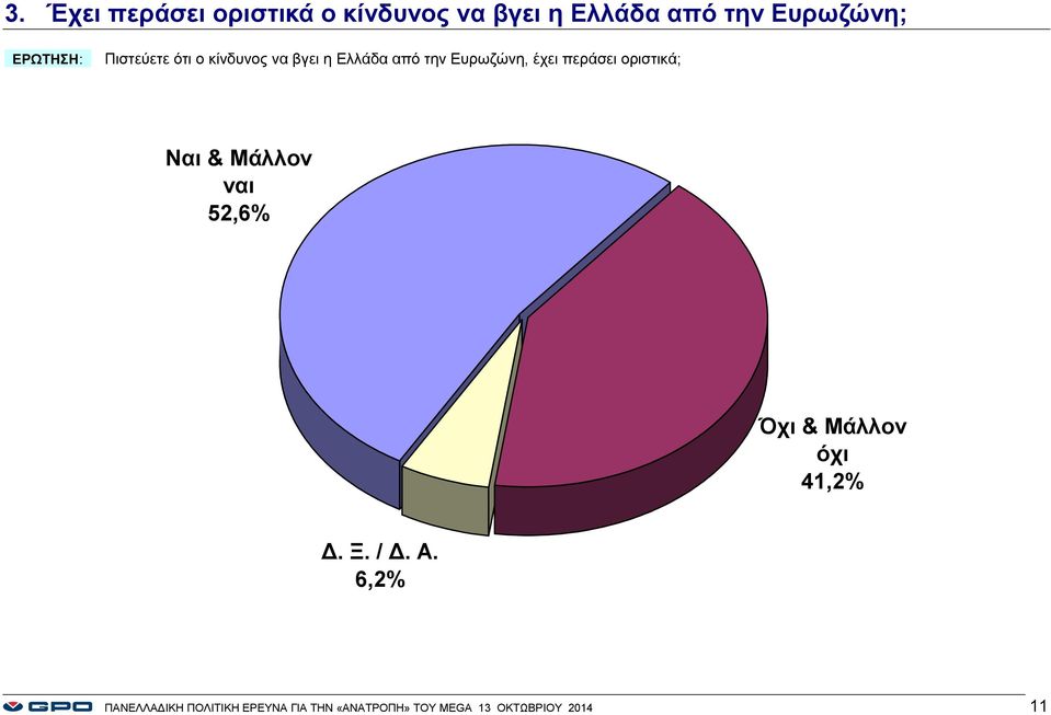 έχει περάσει οριστικά; Ναι & Μάλλον ναι 52,6% Όχι & Μάλλον όχι 41,2%