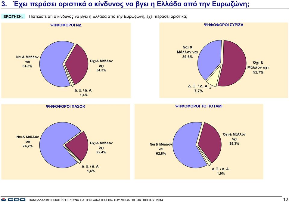 ναι 39,6% Όχι & Μάλλον όχι 52,7% 1,4% 7,7% ΨΗΦΟΦΟΡΟΙ ΠΑΣΟΚ ΨΗΦΟΦΟΡΟΙ ΤΟ ΠΟΤΑΜΙ Ναι & Μάλλον ναι 76,2% Όχι & Μάλλον όχι 22,4%