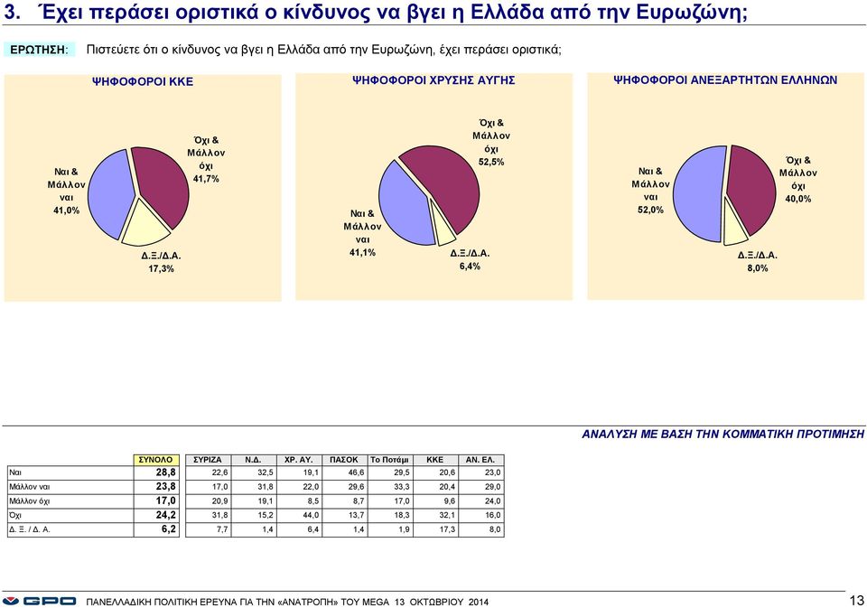 Δ. ΧΡ. ΑΥ. ΠΑΣΟΚ Το Ποτάμι ΚΚΕ ΑΝ. ΕΛ.