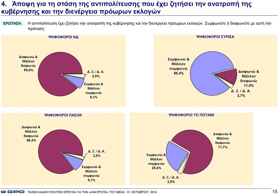 Συμφωνείτε ή διαφωνείτε με αυτή την πρόταση; ΨΗΦΟΦΟΡΟΙ ΝΔ ΨΗΦΟΦΟΡΟΙ ΣΥΡΙΖΑ Διαφωνώ & Μάλλον διαφωνώ 89,% 2,9% Συμφωνώ & Μάλλον συμφωνώ 8,1% Συμφωνώ & Μάλλον συμφωνώ