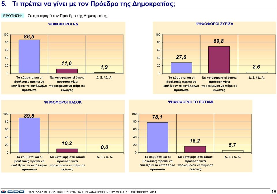 πρόταση γίνει προκειμένου να πάμε σε εκλογές ΨΗΦΟΦΟΡΟΙ ΠΑΣΟΚ ΨΗΦΟΦΟΡΟΙ ΤΟ ΠΟΤΑΜΙ 1 8 89,8 1 8 78,1 6 6 4 Τα κόμματα και οι βουλευτές πρέπει να επιλέξουν το κατάλληλο πρόσωπο 1,2 Να καταψηφιστεί όποια