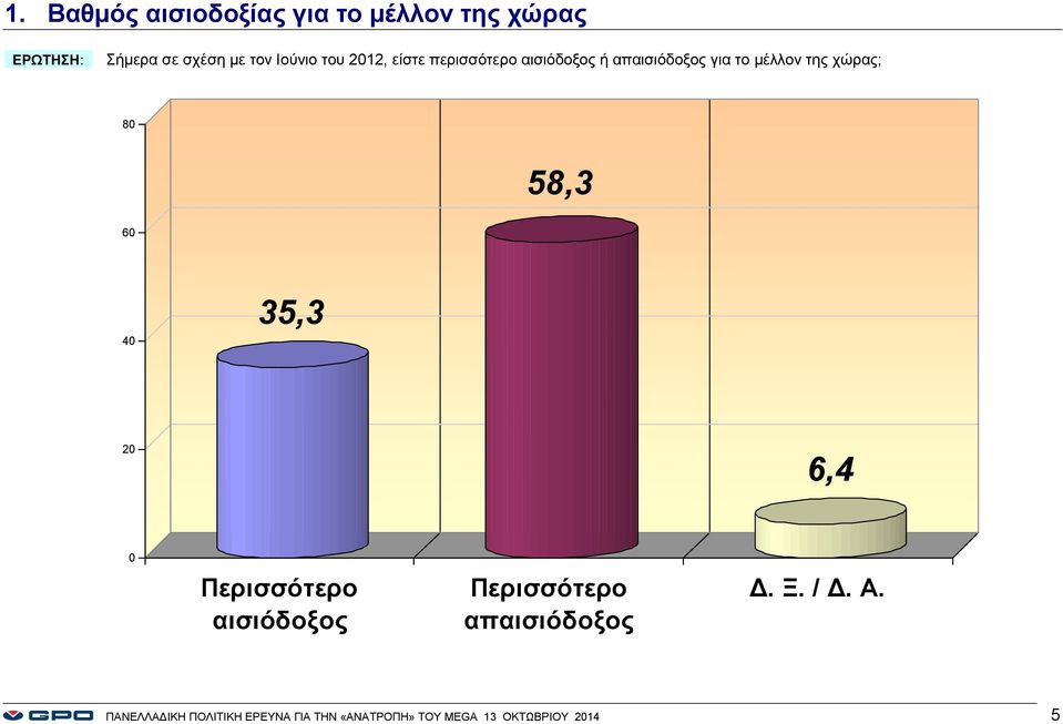 της χώρας; 8 58,3 6 4 35,3 6,4 Περισσότερο αισιόδοξος Περισσότερο