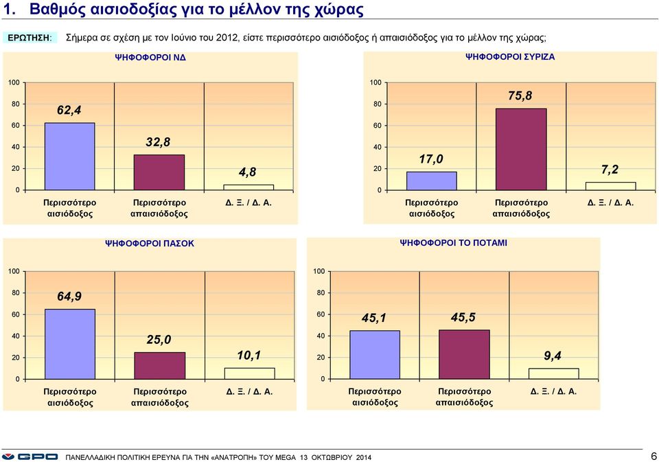 Περισσότερο αισιόδοξος Περισσότερο απαισιόδοξος ΨΗΦΟΦΟΡΟΙ ΠΑΣΟΚ ΨΗΦΟΦΟΡΟΙ ΤΟ ΠΟΤΑΜΙ 1 1 8 64,9 8 6 6 45,1 45,5 4 25, 1,1 4 9,4 Περισσότερο