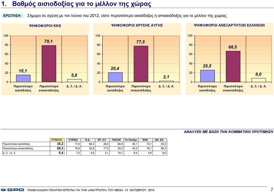 25,5 Περισσότερο αισιόδοξος Περισσότερο απαισιόδοξος 8, ΑΝΑΛΥΣΗ ΜΕ ΒΑΣΗ ΤΗΝ ΚΟΜΜΑΤΙΚΗ ΠΡΟΤΙΜΗΣΗ ΣΥΝΟΛΟ ΣΥΡΙΖΑ Ν.Δ. ΧΡ. ΑΥ. ΠΑΣΟΚ Το Ποτάμι ΚΚΕ ΑΝ. ΕΛ.