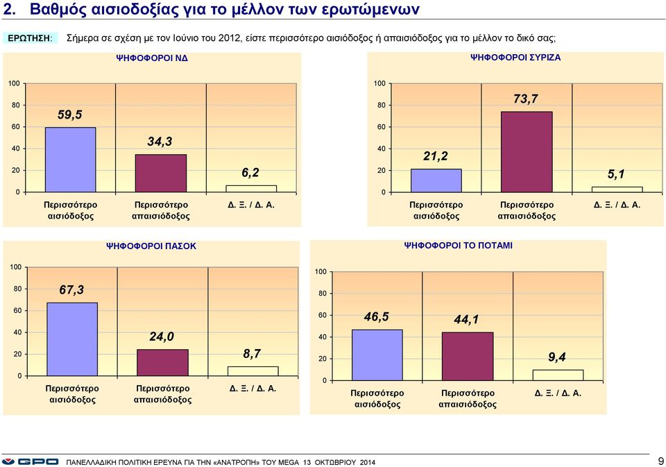 Περισσότερο αισιόδοξος Περισσότερο απαισιόδοξος ΨΗΦΟΦΟΡΟΙ ΠΑΣΟΚ ΨΗΦΟΦΟΡΟΙ ΤΟ ΠΟΤΑΜΙ 1 8 67,3 1 8 6 6 46,5 44,1 4 24, 8,7 4 9,4 Περισσότερο