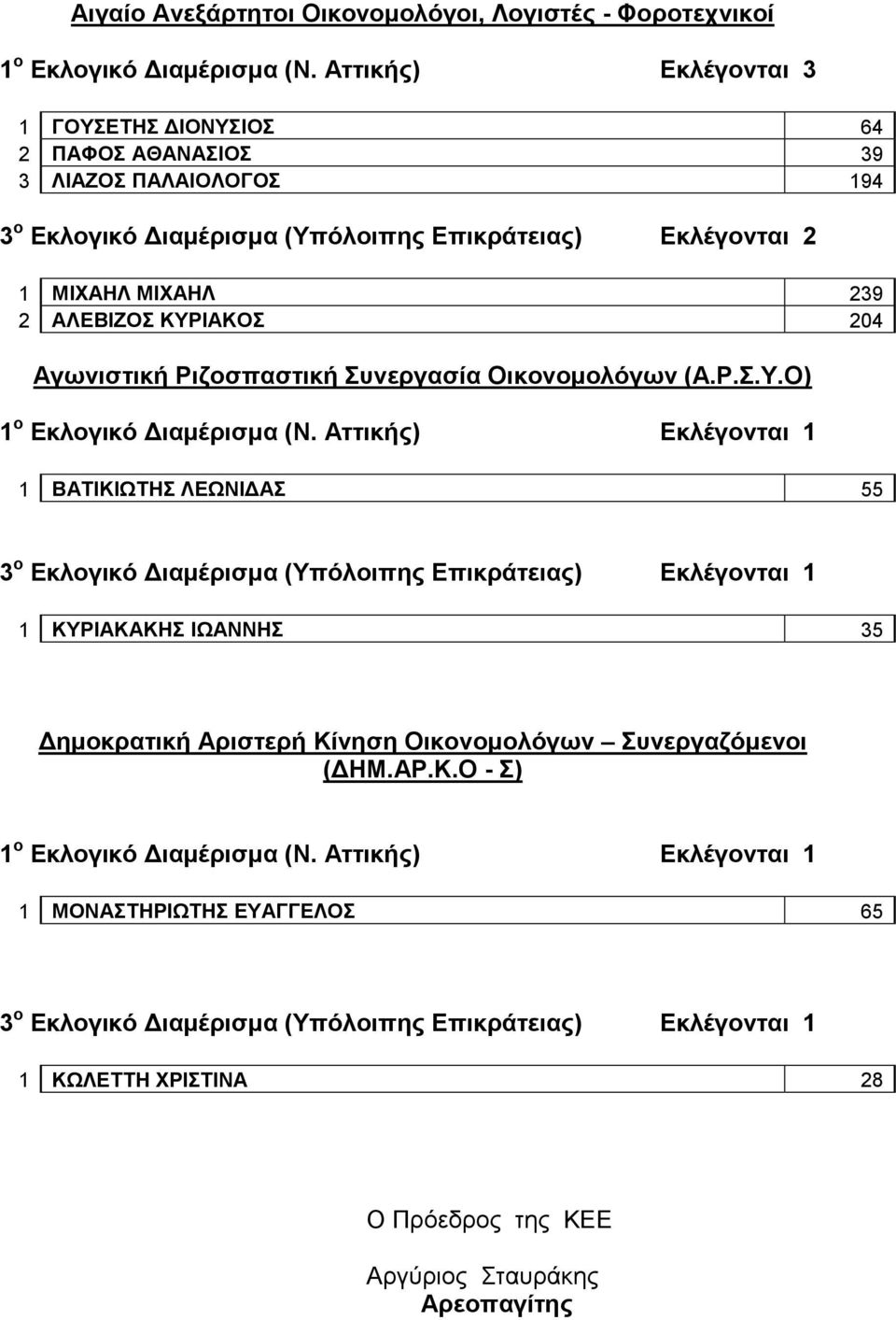 Αγωνιζηική Ριζοζπαζηική ςνεπγαζία Οικονομολόγων (Α.Ρ..Τ.Ο) 1 ο Δκλογικό Γιαμέπιζμα (Ν.