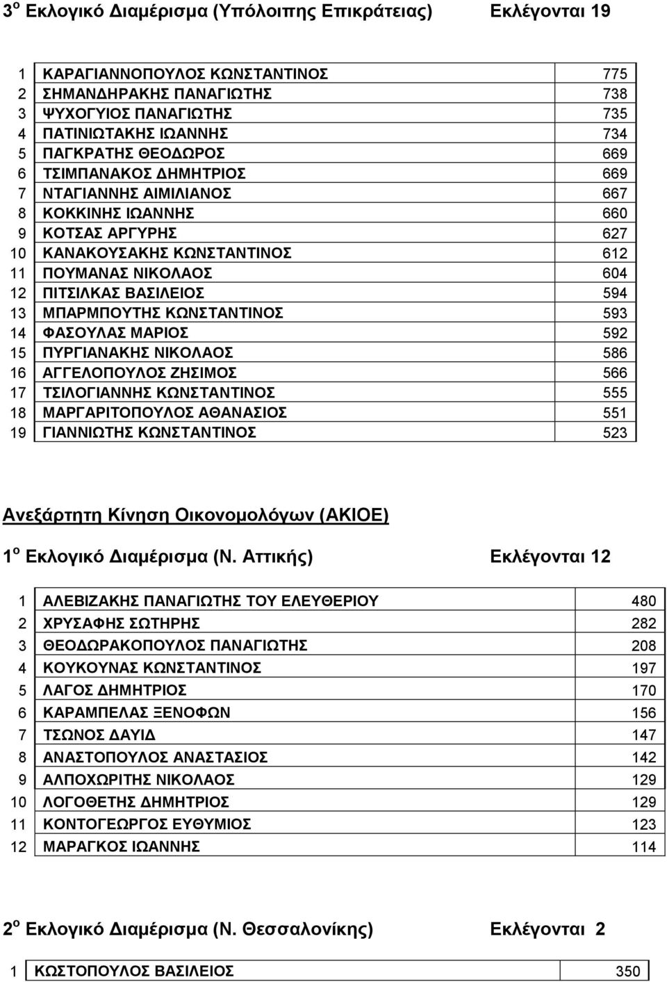 ΦΑΟΤΛΑ ΜΑΡΗΟ 592 15 ΠΤΡΓΗΑΝΑΚΖ ΝΗΚΟΛΑΟ 586 16 ΑΓΓΔΛΟΠΟΤΛΟ ΕΖΗΜΟ 566 17 ΣΗΛΟΓΗΑΝΝΖ ΚΧΝΣΑΝΣΗΝΟ 555 18 ΜΑΡΓΑΡΗΣΟΠΟΤΛΟ ΑΘΑΝΑΗΟ 551 19 ΓΗΑΝΝΗΧΣΖ ΚΧΝΣΑΝΣΗΝΟ 523 Ανεξάπηηηη Κίνηζη Οικονομολόγων (ΑΚΗΟΔ) 1 ο