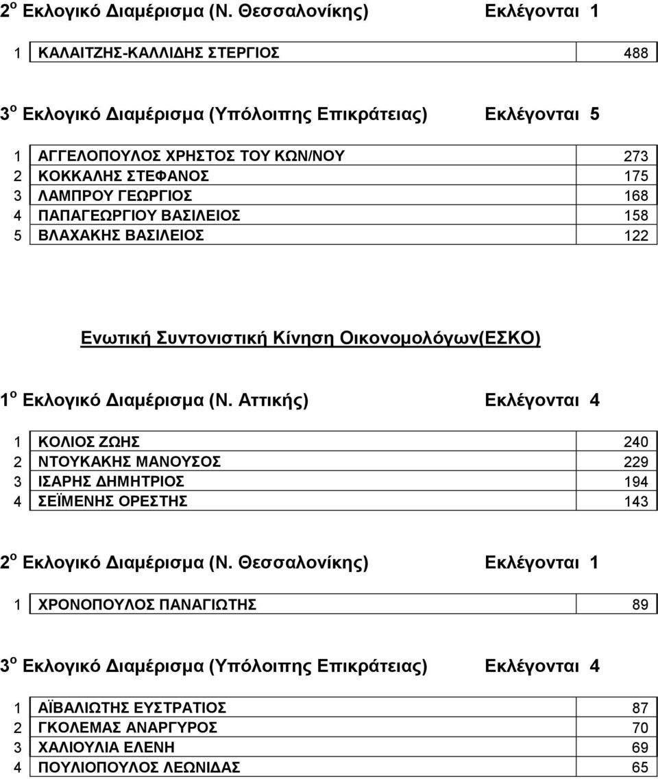 ΣΔΦΑΝΟ 175 3 ΛΑΜΠΡΟΤ ΓΔΧΡΓΗΟ 168 4 ΠΑΠΑΓΔΧΡΓΗΟΤ ΒΑΗΛΔΗΟ 158 5 ΒΛΑΥΑΚΖ ΒΑΗΛΔΗΟ 122 Δνωηική ςνηονιζηική Κίνηζη Οικονομολόγων(ΔΚΟ) 1 ο Δκλογικό Γιαμέπιζμα (Ν.