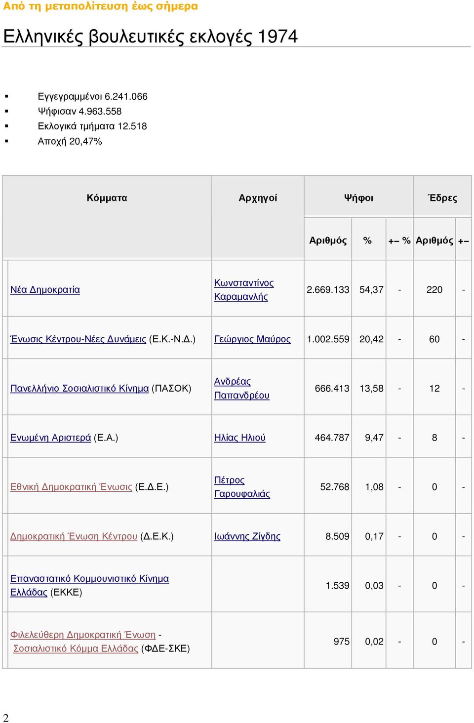 002.559 20,42-60 - Πανελλήνιο Σοσιαλιστικό Κίνηµα (ΠΑΣΟΚ) Ανδρέας Παπανδρέου 666.413 13,58-12 - Ενωµένη Αριστερά (Ε.Α.) Ηλίας Ηλιού 464.787 9,47-8 - Εθνική ηµοκρατική Ένωσις (Ε..Ε.) Πέτρος Γαρουφαλιάς 52.