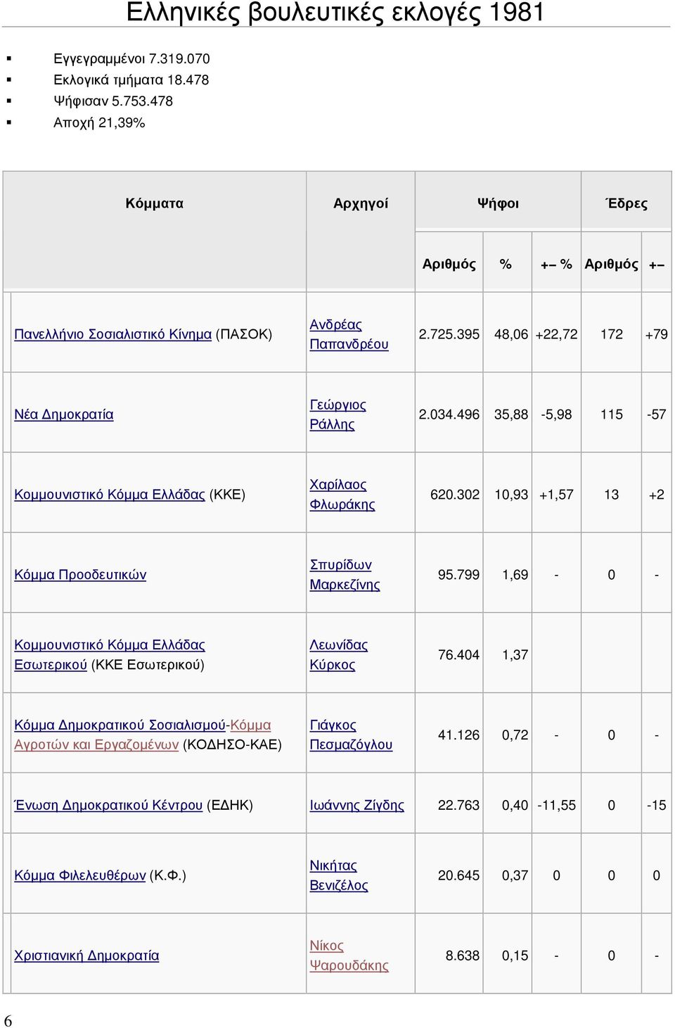 496 35,88-5,98 115-57 Κοµµουνιστικό Κόµµα Ελλάδας (ΚΚΕ) Χαρίλαος Φλωράκης 620.302 10,93 +1,57 13 +2 Κόµµα Προοδευτικών Σπυρίδων Μαρκεζίνης 95.