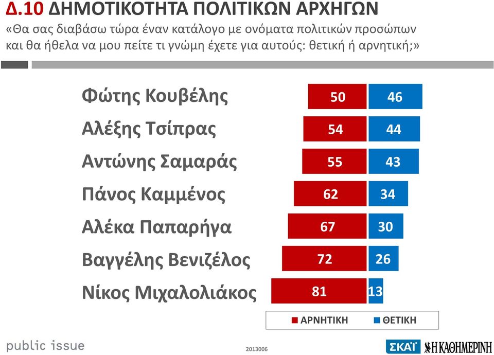 αρνητική;» Φώτης Κουβέλης Αλέξης Τσίπρας Αντώνης Σαμαράς Πάνος Καμμένος Αλέκα Παπαρήγα