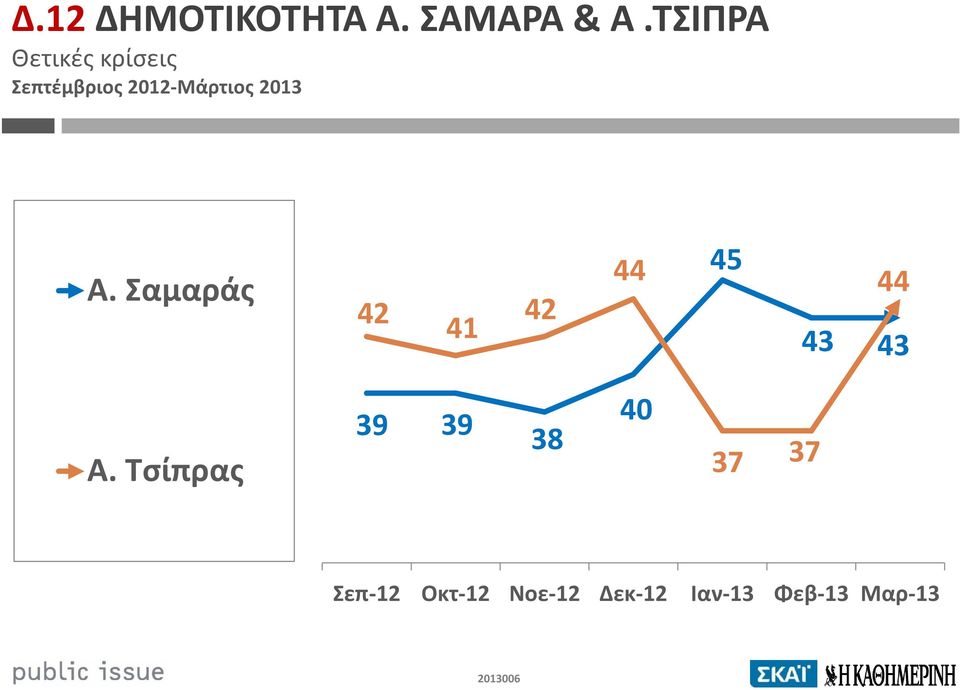 2013 Α. Σαμαράς 42 41 42 44 45 44 43 43 Α.