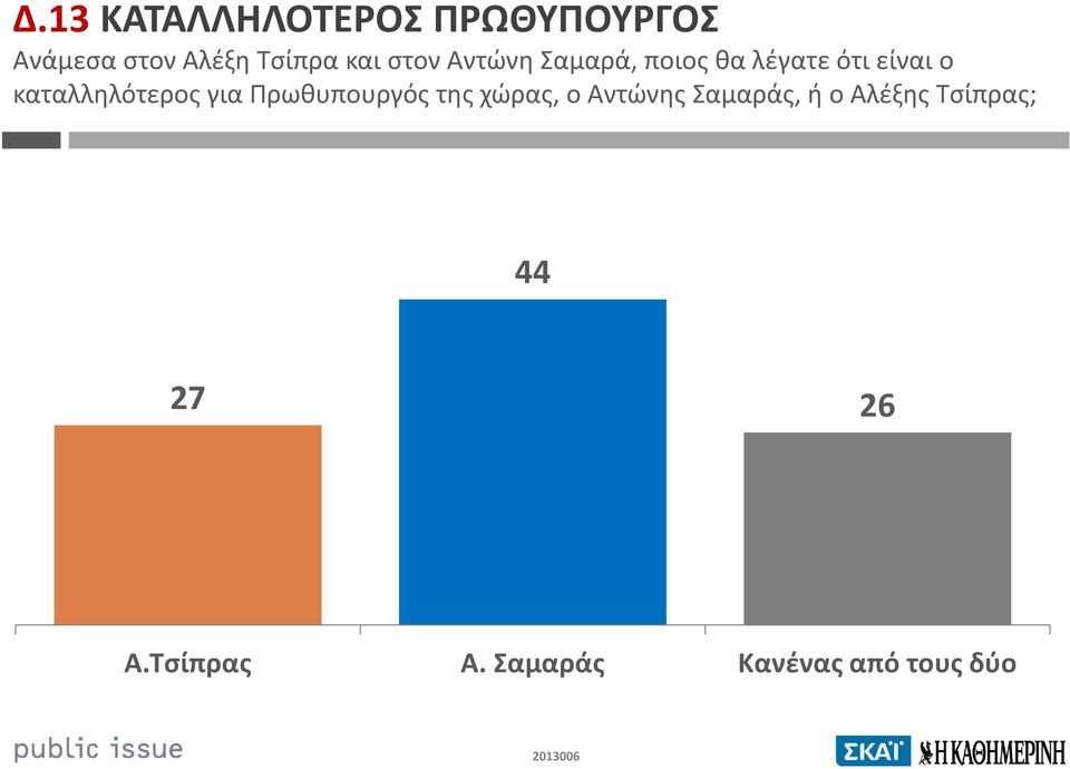 καταλληλότερος για Πρωθυπουργός της χώρας, ο Αντώνης