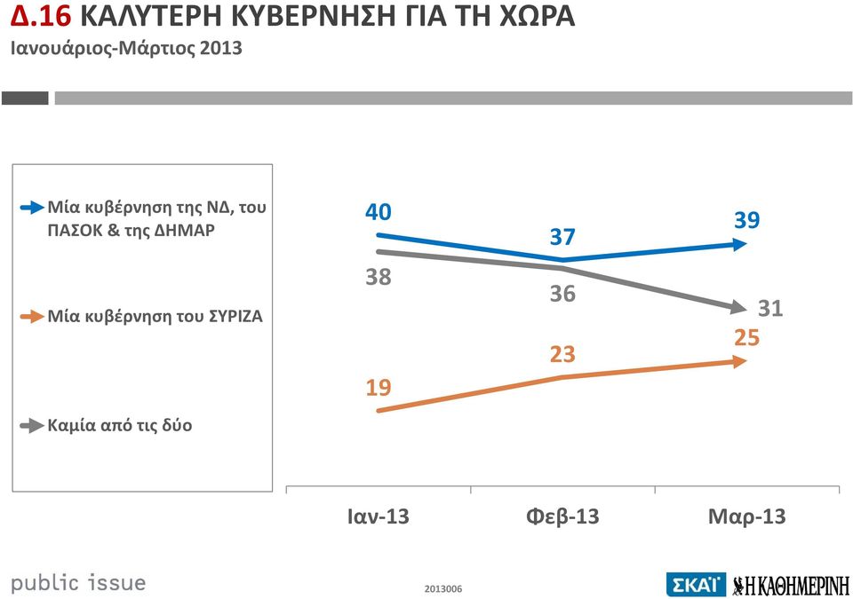 του ΠΑΣΟΚ & της ΔΗΜΑΡ 40 37 39 Μία κυβέρνηση του