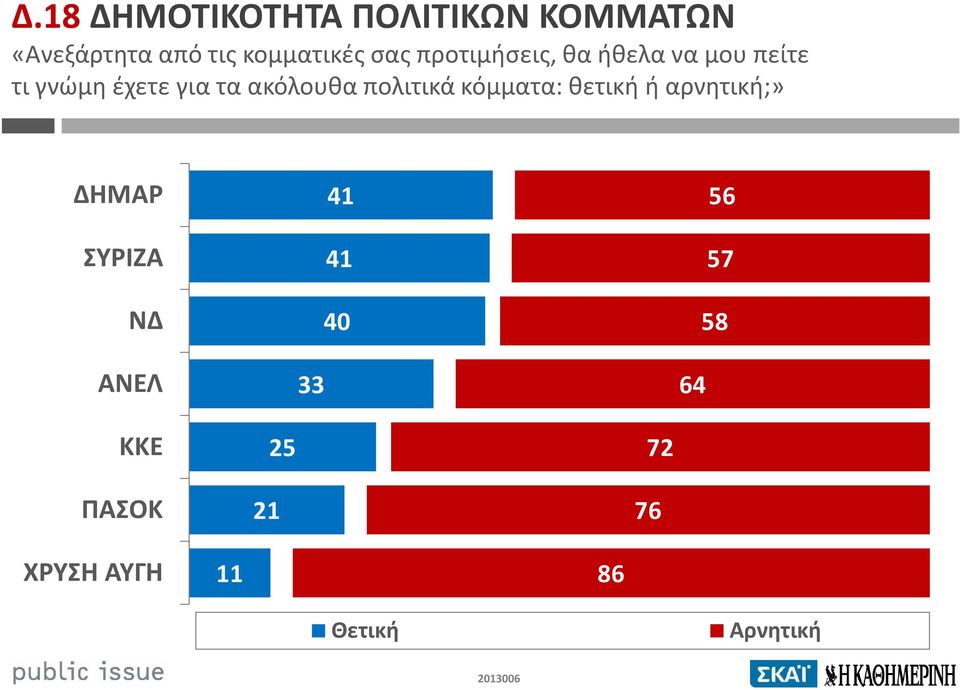 πολιτικά κόμματα: θετική ή αρνητική;» ΔΗΜΑΡ ΣΥΡΙΖΑ ΝΔ ΑΝΕΛ 41 41 40 33