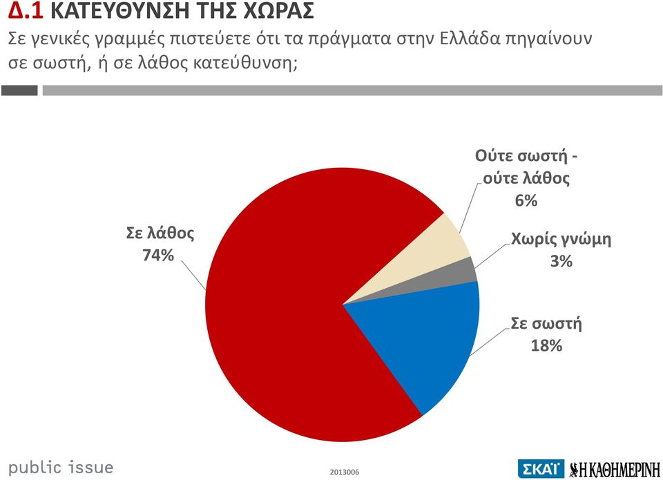 σε σωστή, ή σε λάθος κατεύθυνση; Σε λάθος 74%